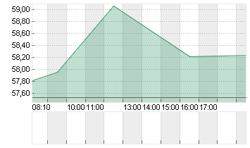 BRENNTAG SE NA O.N. Chart