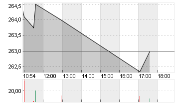 TESLA INC. DL -,001 Chart