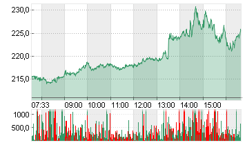 TESLA INC. DL -,001 Chart