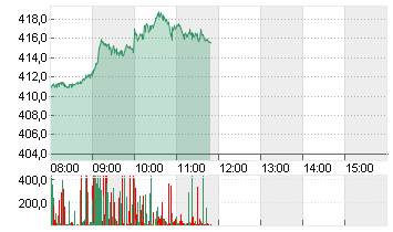 TESLA INC. DL -,001 Chart