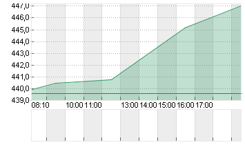 GOLDMAN SACHS GRP INC. Chart