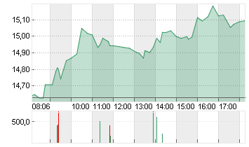 AIXTRON SE NA O.N. Chart