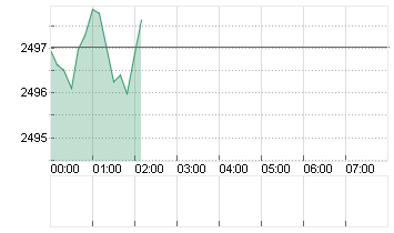 GOLD UNZE 999.9 Chart