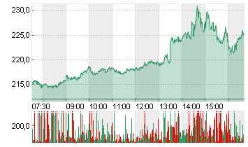 TESLA INC. DL -,001 Chart