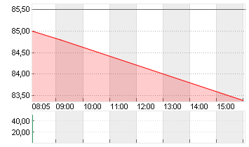 ALIBABA GR.HLDG SP.ADR 8 Chart