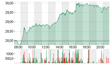 DELIVERY HERO SE NA O.N. Chart