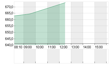 NETFLIX INC.      DL-,001 Chart