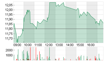 1+1 AG  INH O.N. Chart