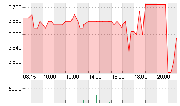 BORUSSIA DORTMUND Chart