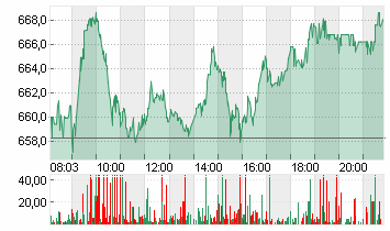 LVMH               EO 0,3 Chart