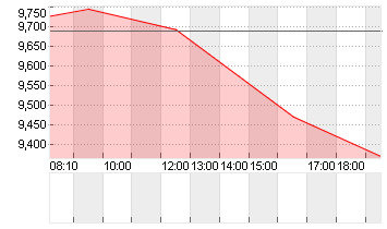 HELLOFRESH SE  INH O.N. Chart