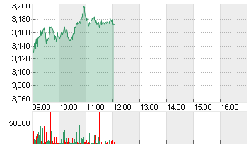 THYSSENKRUPP AG O.N. Chart