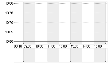 UBISOFT ENTMT IN.EO-,0775 Chart