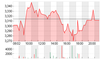 THYSSENKRUPP AG O.N. Chart