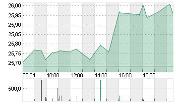 PFIZER INC.        DL-,05 Chart