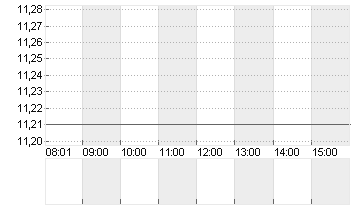 SUEDZUCKER AG  O.N. Chart