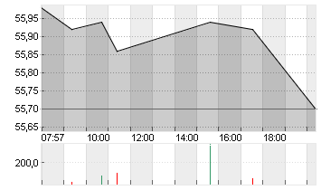 COVESTRO AG  O.N. Chart