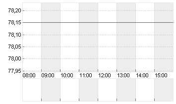 SCOUT24 SE NA O.N. Chart