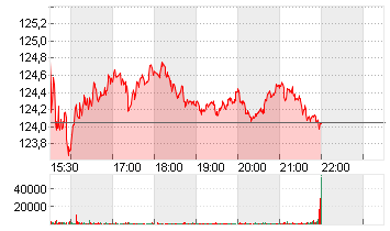 RTX CORP.            -,01 Chart