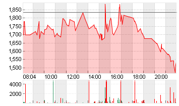 WW INTL INC. Chart