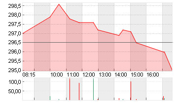 ALLIANZ SE NA O.N. Chart