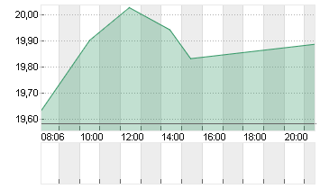 CVC CAPITAL PARTNERS PLC Chart