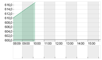 LONZA GROUP AG NA    SF 1 Chart