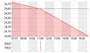 MUTARES KGAA  NA O.N. Chart