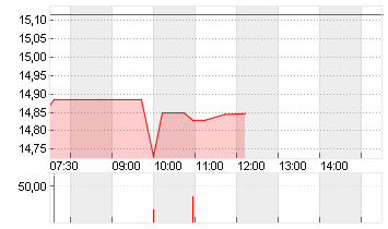 LYFT INC. CL.A -,00001 Chart
