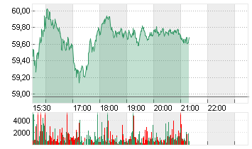 CENTENE CORP.     DL-,001 Chart