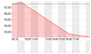 AMADEUS FIRE AG Chart