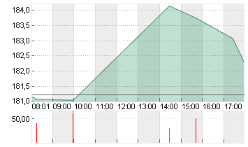 SIEMENS AG  NA O.N. Chart