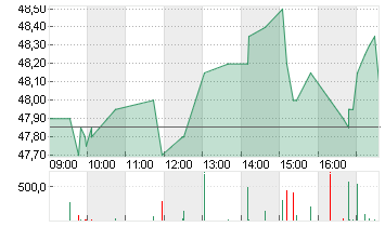 VOSSLOH AG O.N. Chart