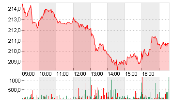 SARTORIUS AG VZO O.N. Chart