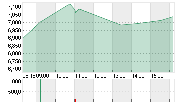 TUI AG NA O.N. Chart