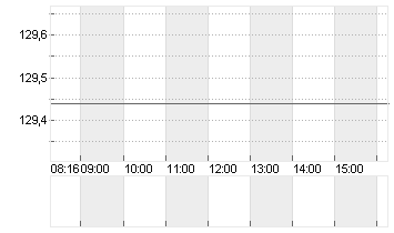 AIRBUS SE Chart