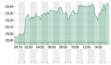 SILBER FEINUNZE Chart