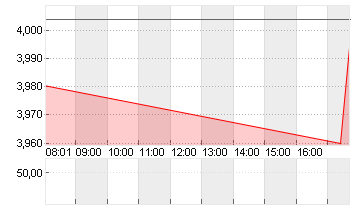 AMC ENTERTAINM.HLD.A  NEW Chart