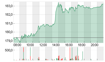 SIEMENS AG  NA O.N. Chart