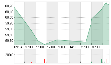 ANHEUSER-BUSCH INBEV Chart