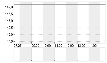 KRONES AG O.N. Chart