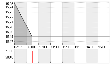 UTD.INTERNET AG NA Chart