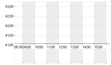 UNIPER SE  NA O.N. Chart