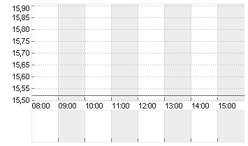 1+1 AG  INH O.N. Chart