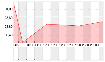 HENSOLDT AG INH O.N. Chart