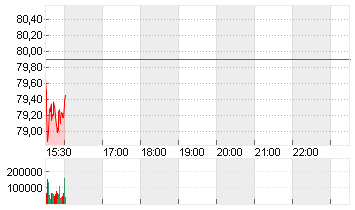 UBER TECH.      DL-,00001 Chart