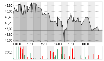 FREEPORT-MCMORAN INC. Chart