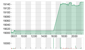 L/E-DAX TR EUR Chart