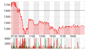 EVOTEC SE  INH O.N. Chart