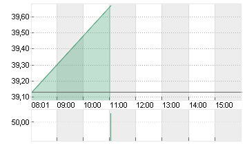 PORSCHE AUTOM.HLDG VZO Chart